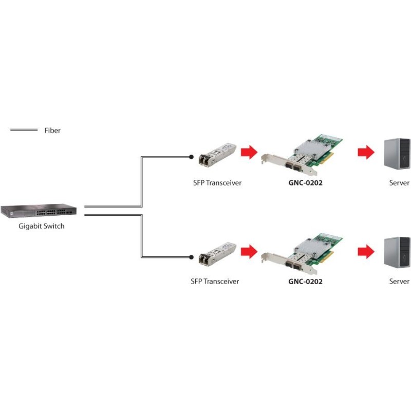 LevelOne GNC-0202 - Netzwerkadapter - PCIe x8 Low Profile - 10 Gigabit SFP+ x 2 (GNC-0202)